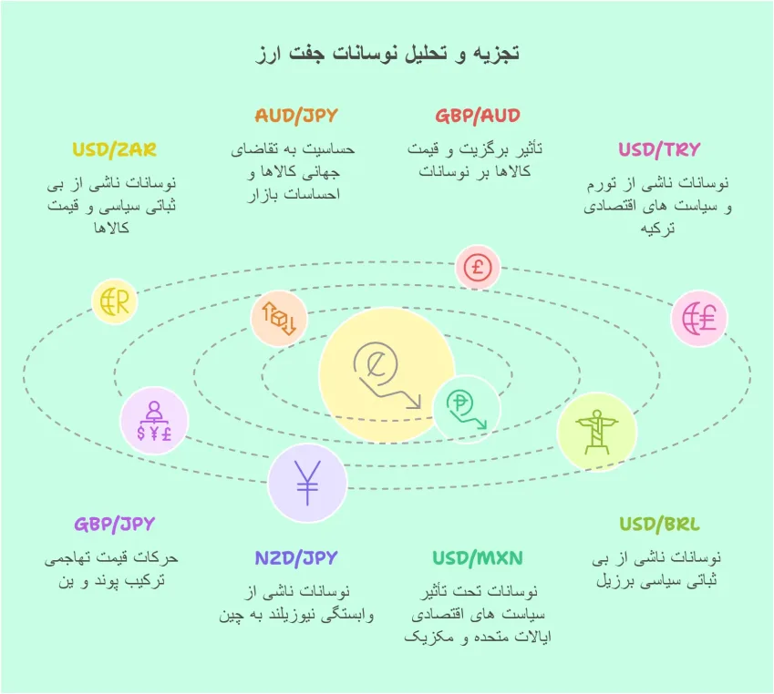 10 تا از پرنوسان ترین جفت ارزهای فارکس