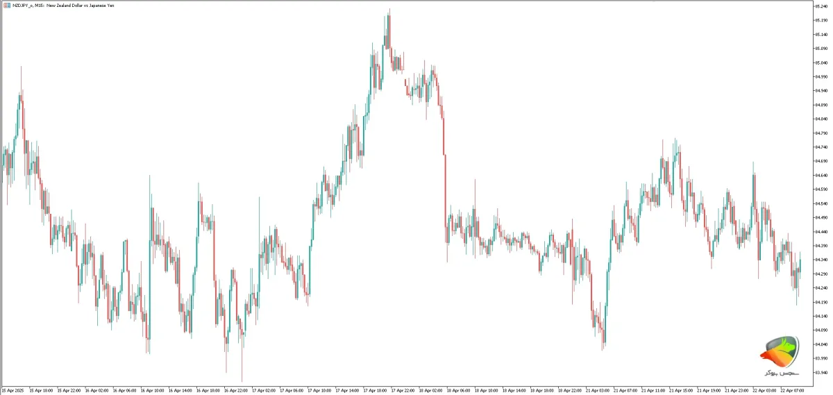NZD/JPY به عنوان یکی از پر نوسان ترین نماد های فارکس