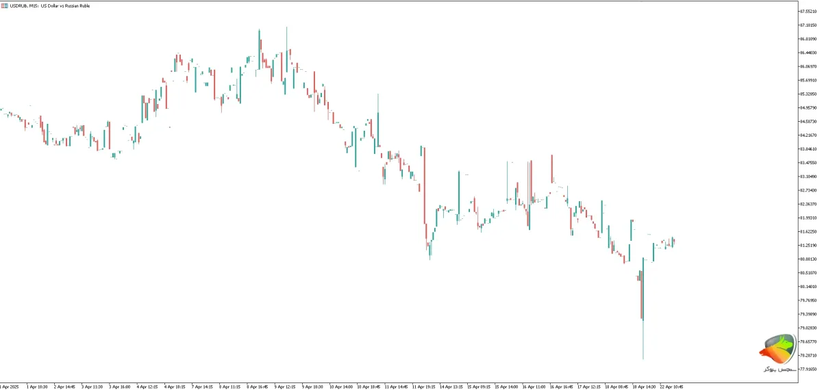 جفت ارز USD/RUB
