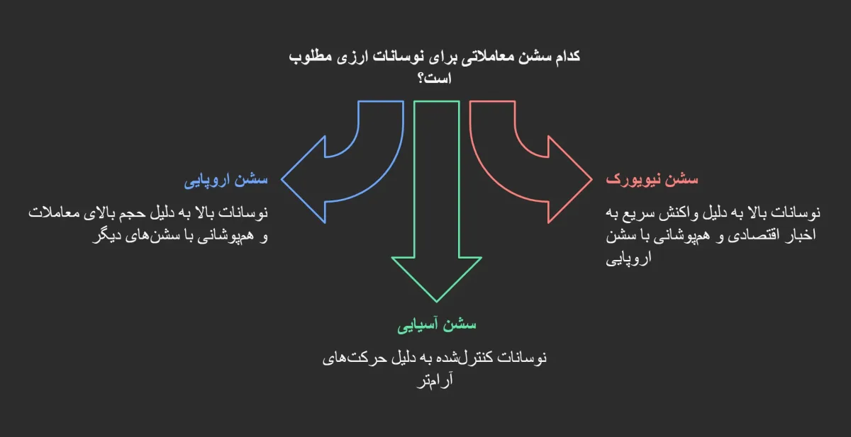 نقش سشن های معاملاتی در معاملات پرنوسان ترین جفت ارزهای فارکس