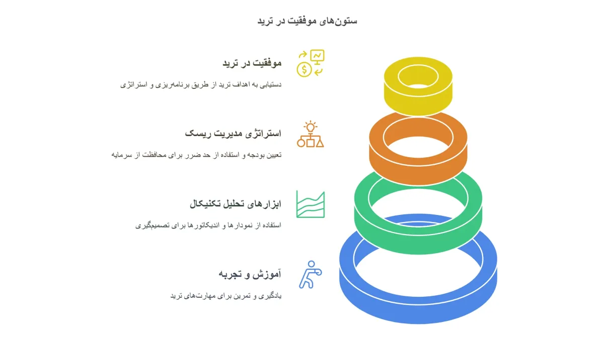 نکات کلیدی برای موفقیت در بازار فارکس یا کریپتو