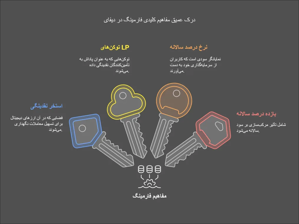 فارمینگ ارز دیجیتال