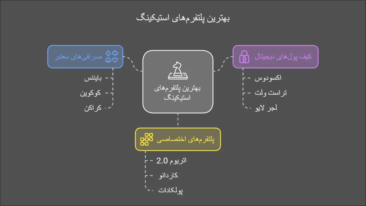 بهترین پلتفورم ها برای استیک کردن ارز دیجیتال
