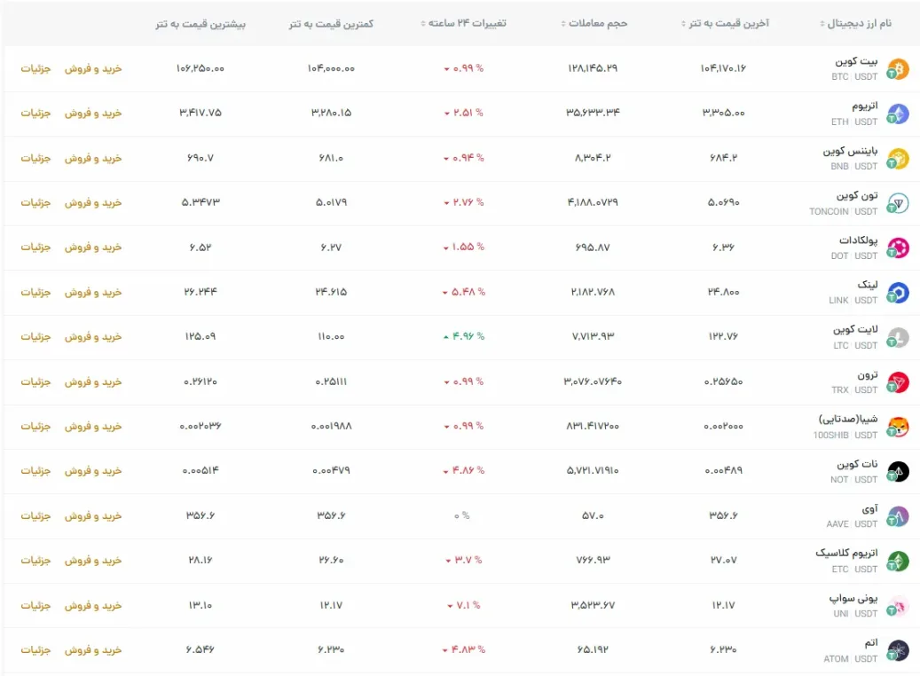 ارز های دیجیتال ارائه شده در رمزینکس صرافی