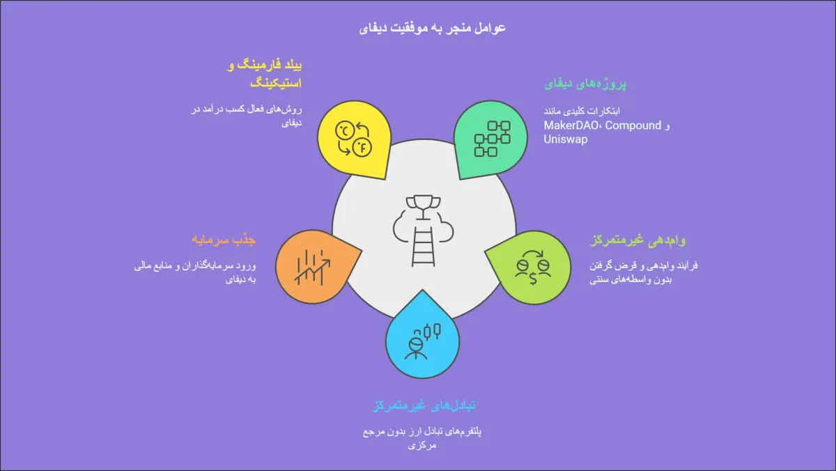 عوامل منجر به موفقیت دیفای ارز دیجیتال