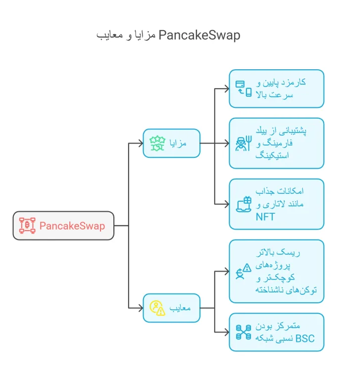 مزایا و معایب پلتفرم دیفای pancakeswap