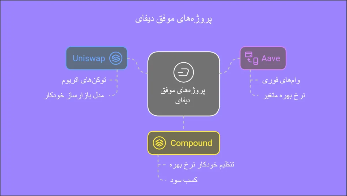 موفق ترین پروژه دیفای چیست