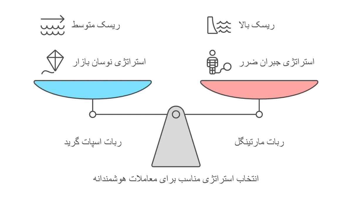 کار با ربات رمزینکس