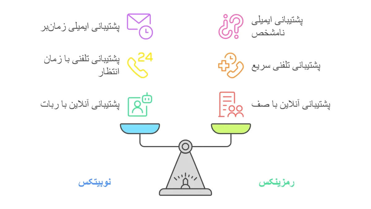مقایسه رمزینکس با نوبیتکس در پشتیبانی