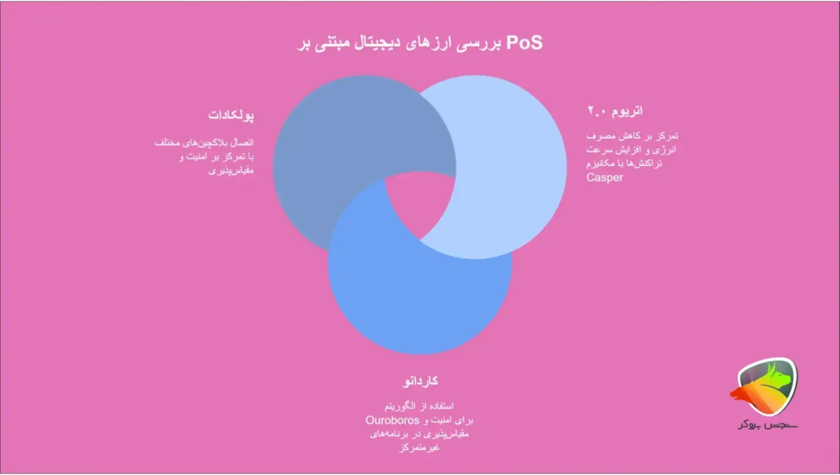 ارزهای دیجیتال مبتنی بر اثبات سهام
