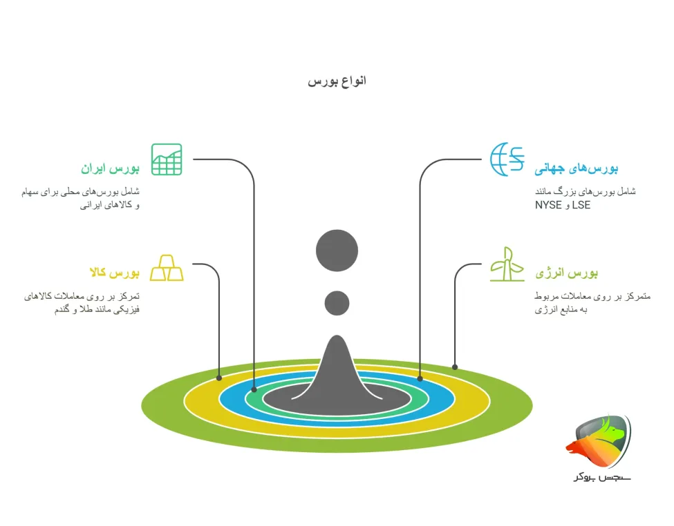 انواع بازار بورس