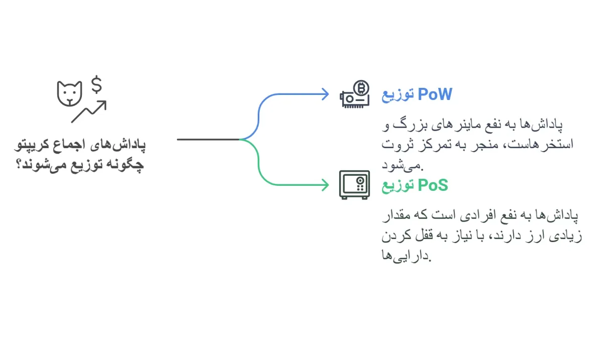 مقایسه توزیع درآمد و عدالت مالی در pow و pos