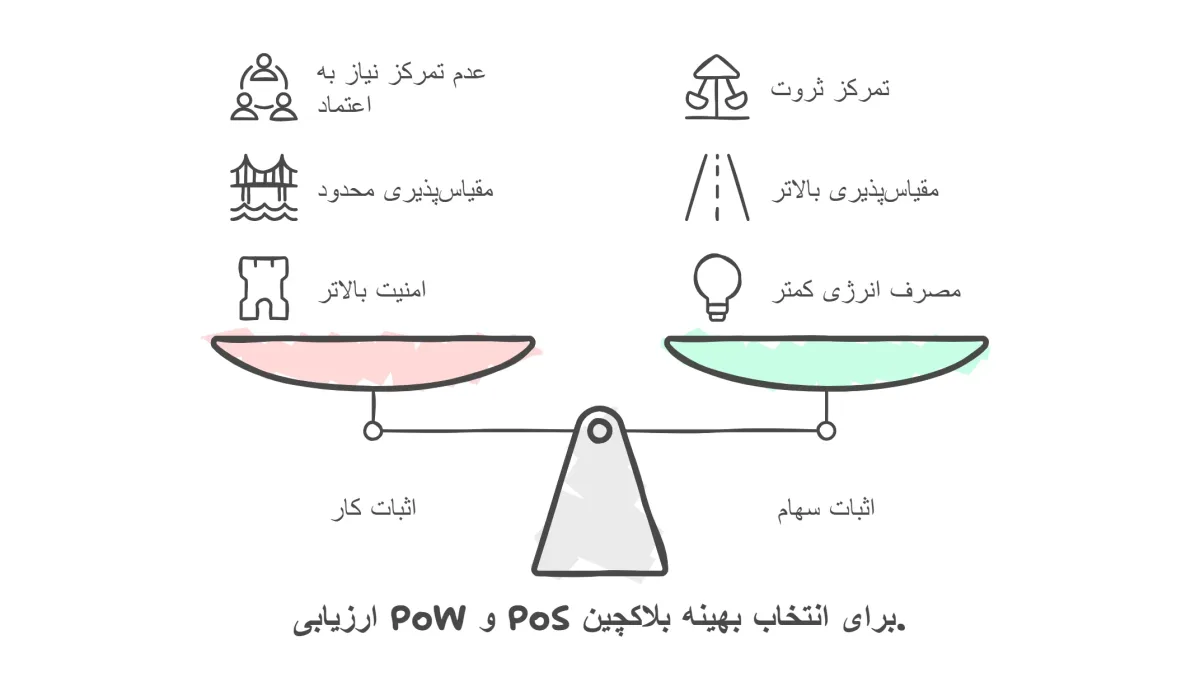 تفاوت PoW و PoS چیست؟