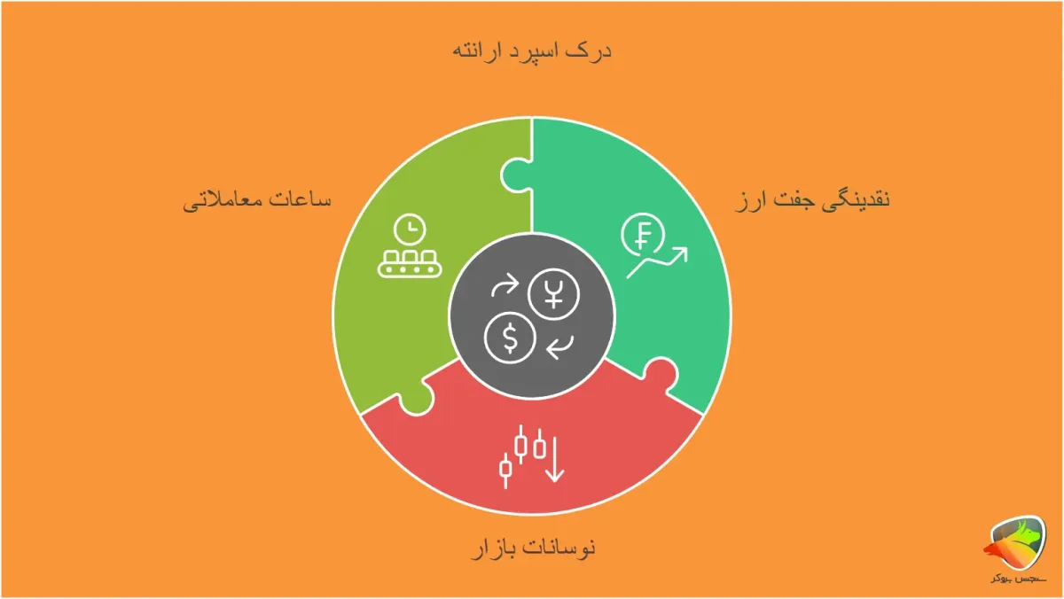 عوامل موثر بر اسپرد بروکر ارانته