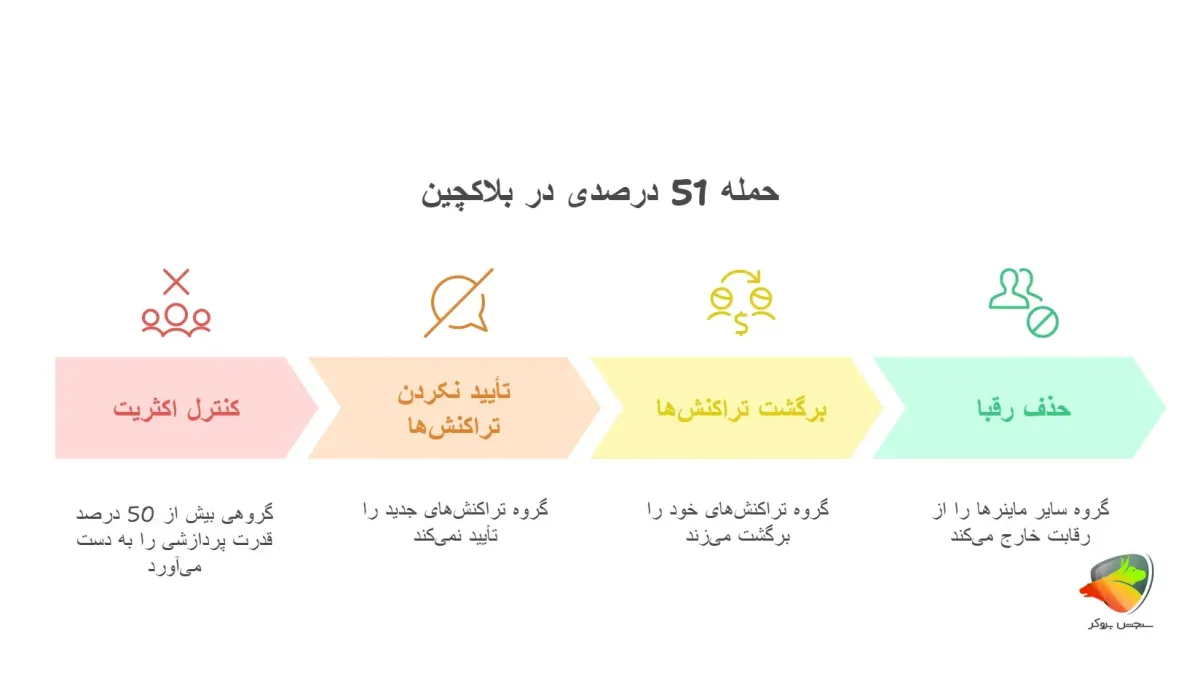 تعریف اولیه حمله ی 51 درصدی