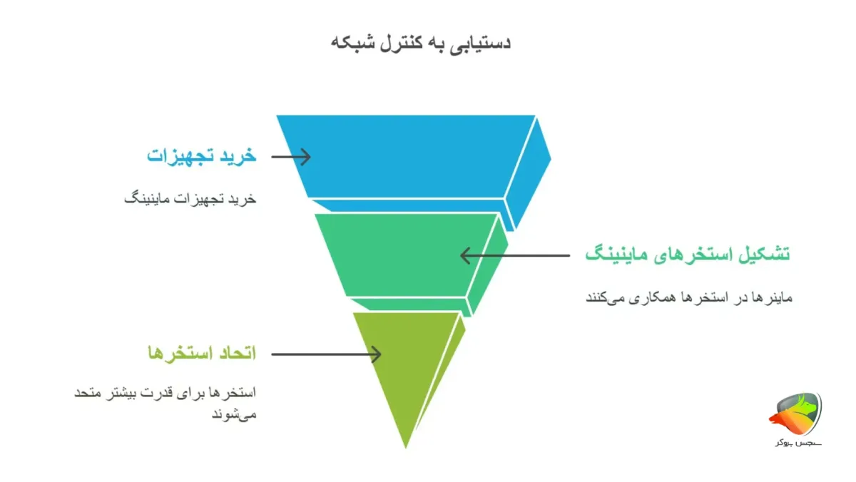 دستیابی به کنترل بیش از ۵۰ درصد قدرت پردازشی شبکه
