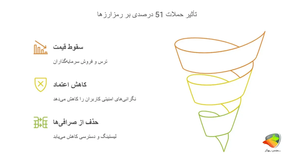 تأثیر حمله ی 51 درصدی بر قیمت و اعتبار رمزارزها