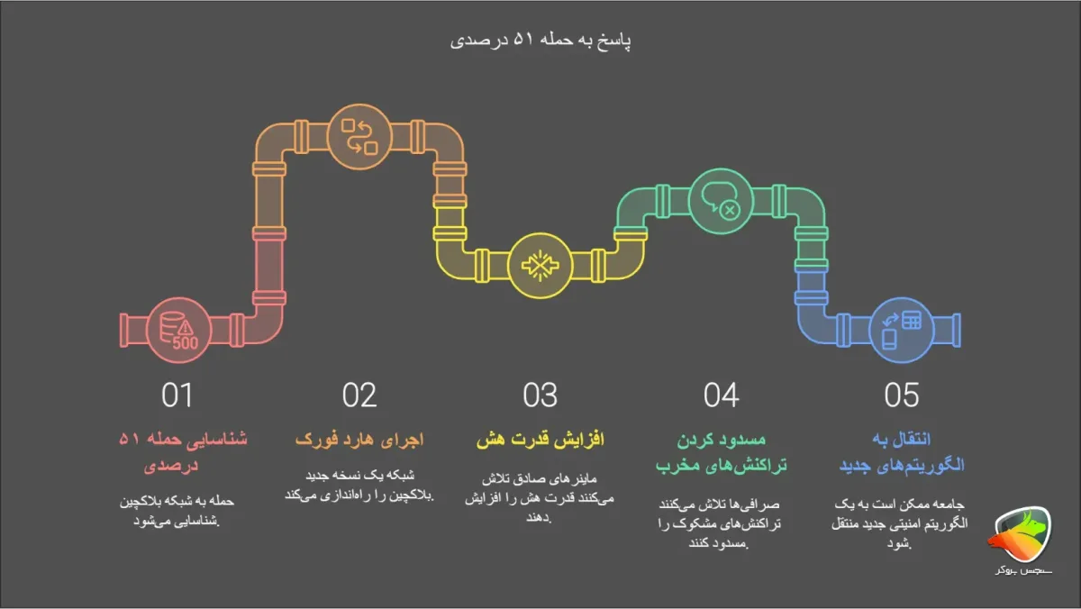 پاسخ به حمله ی 51 درصدی