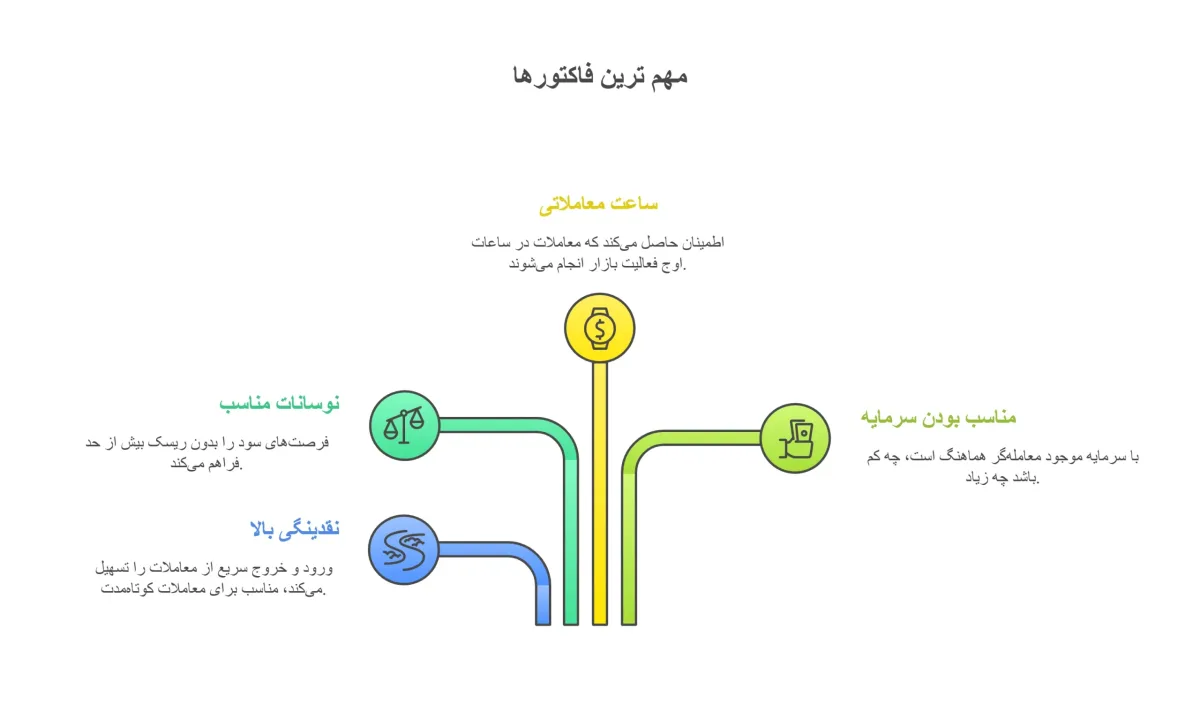 مهم ترین فاکتور ها در معامله بهترین ارز برای ترید ساعتی