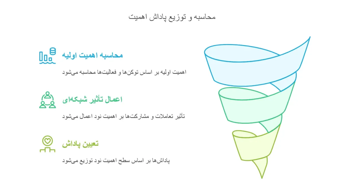 نحوه عملکرد الگوریتم POI