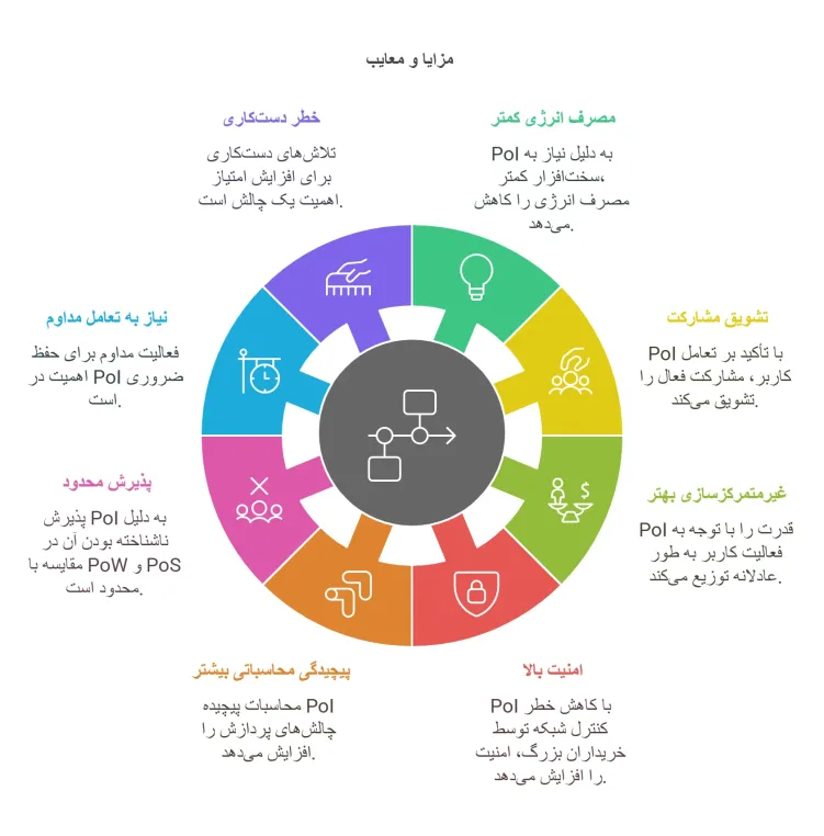 PoI چطور کار میکند مزایا و معایب