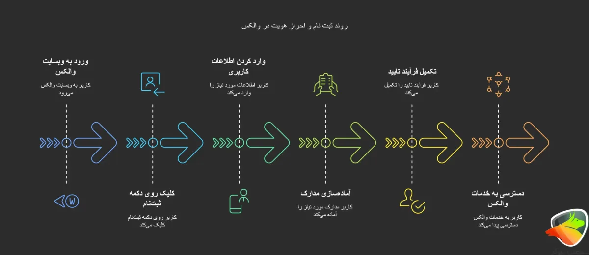 مراحل ثبت نام در صرافی والکس