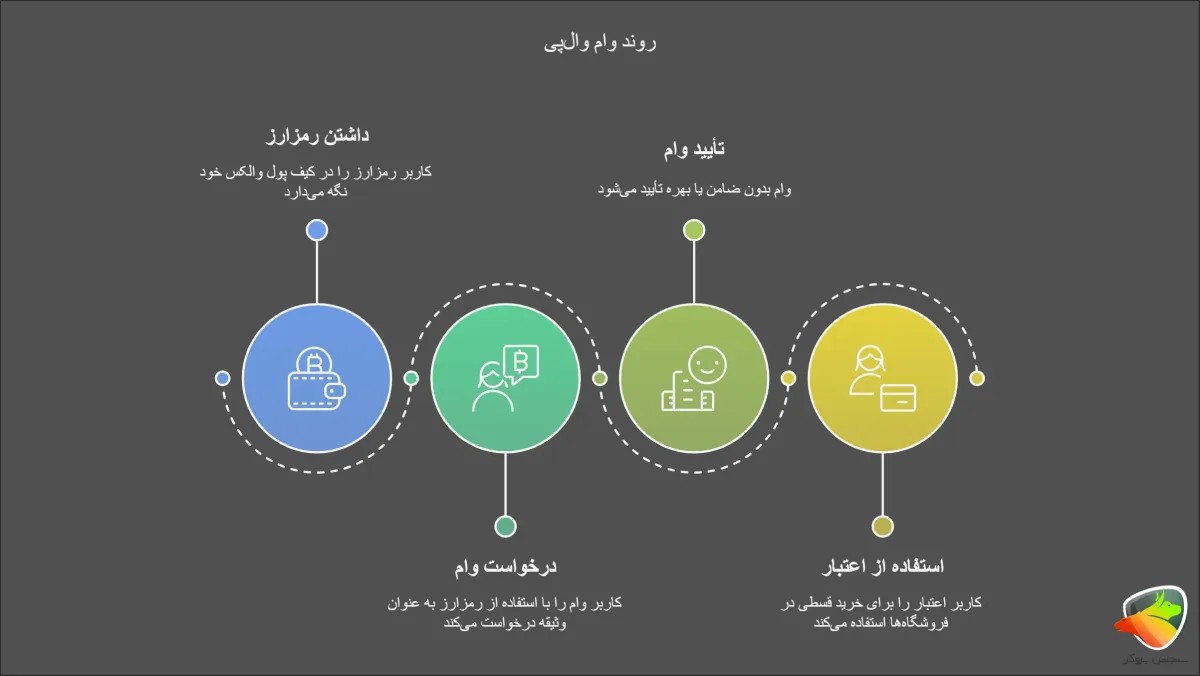 وال‌پی در صرافی والکس