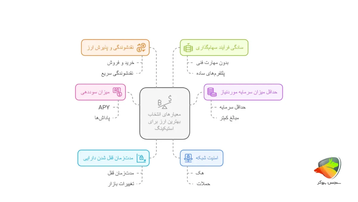 معیارهای انتخاب بهترین استیکینگ ارز دیجیتال