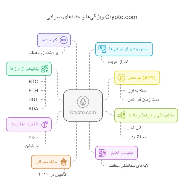 سایت سرمایه گذاری ارز دیجیتال با سود روزانه
