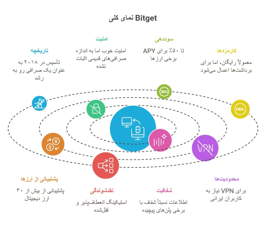 بهترین صرافی برای استیکینگ