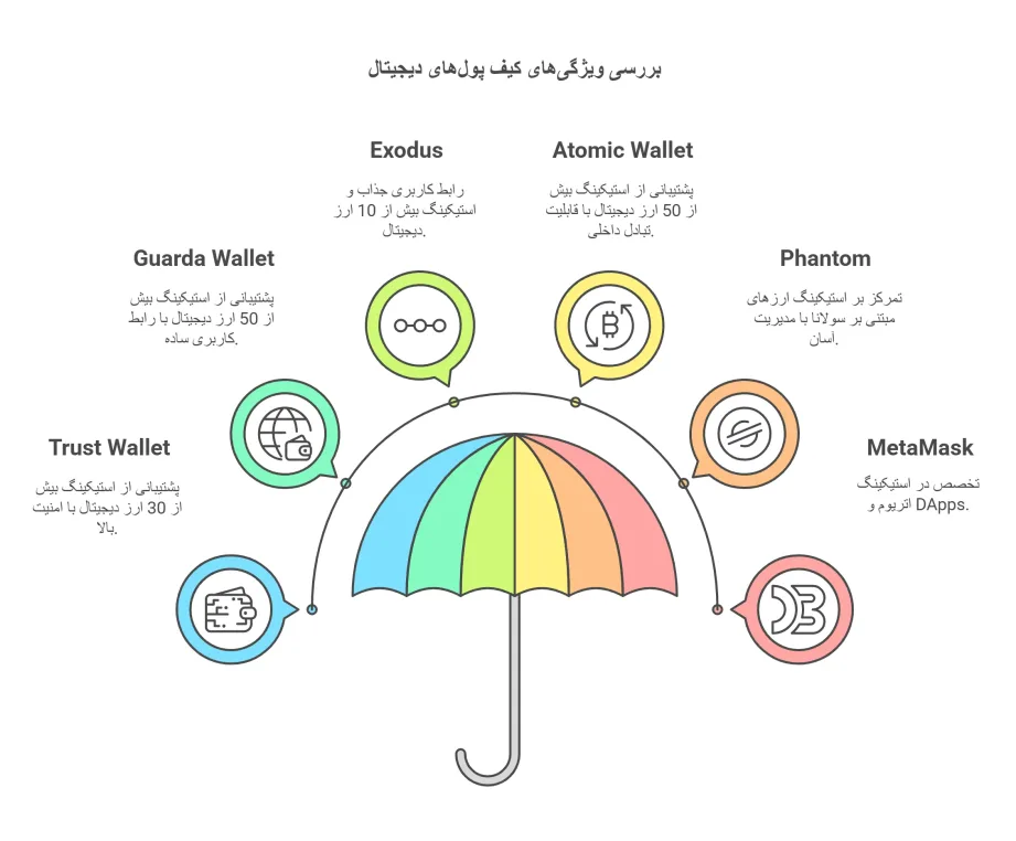 مقایسه ویژگی کیف پول های نرم افزاری