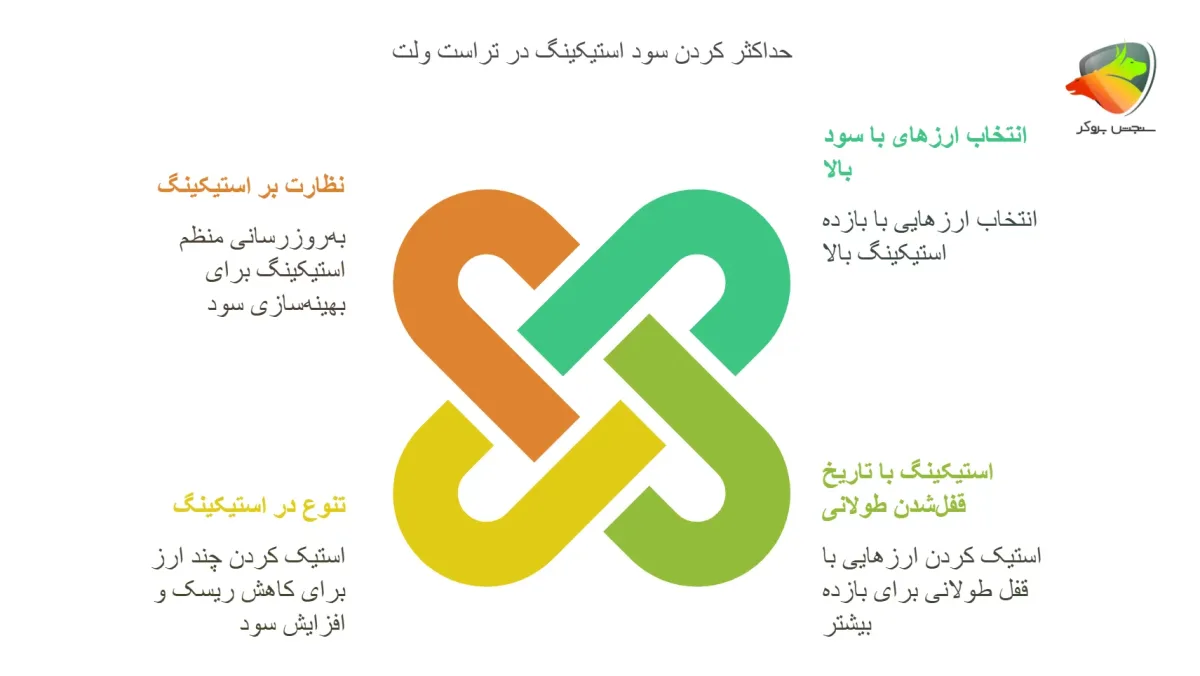 بیشترین مقدار سود استیک در تراست ولت