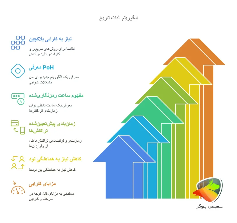 الگوریتم اثبات تاریخچه