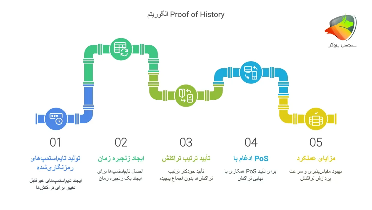 الگوریتم اجماع اثبات تاریخ