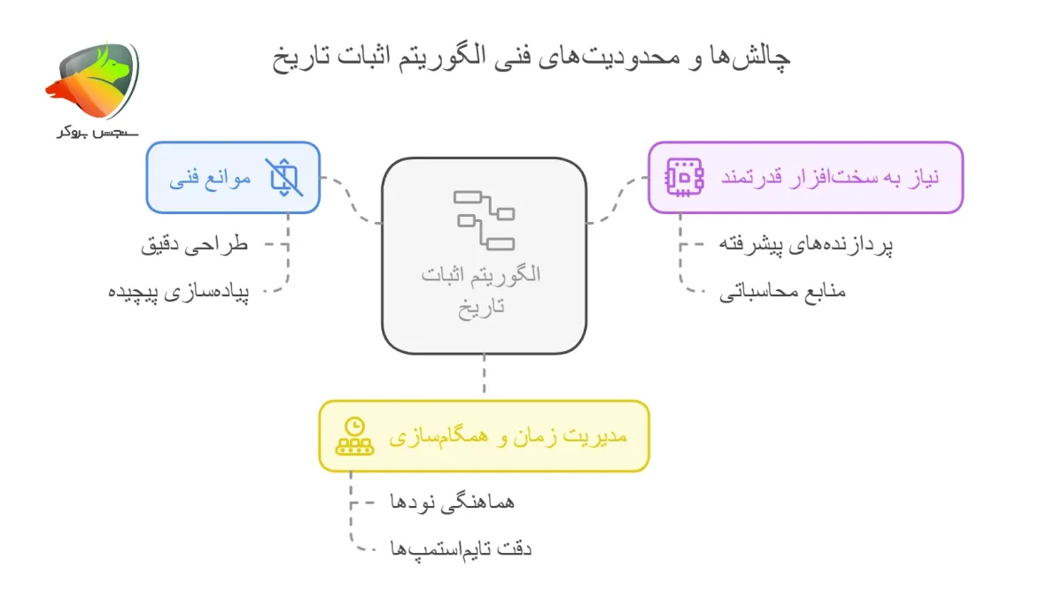 چالش های الگوریتم اجماع اثبات تاریخ