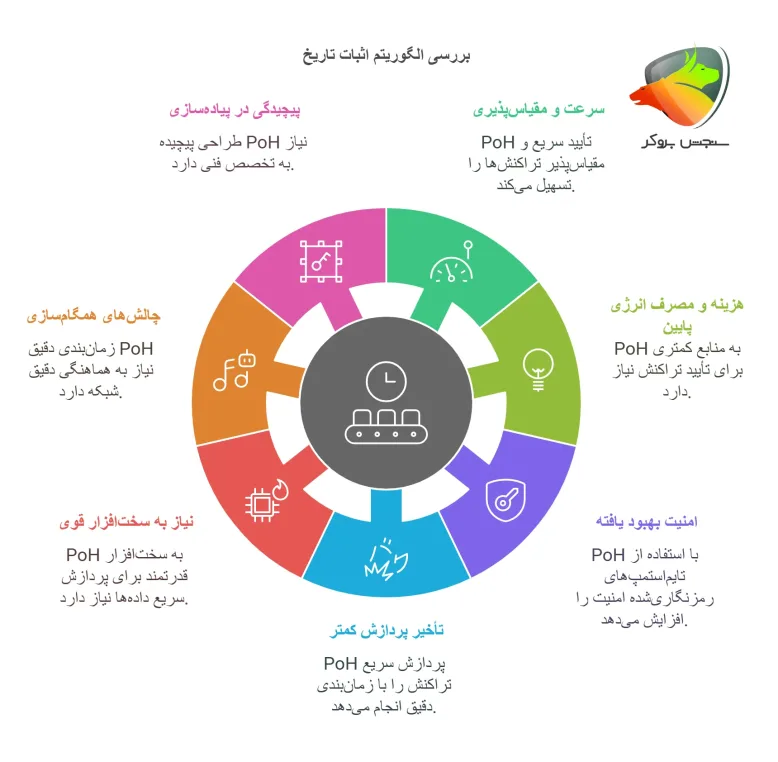 بررسی الگوریتم اثبات تاریخ