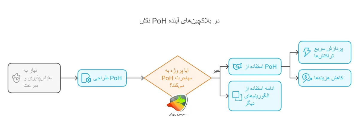 آینده الگوریتم اثبات تاریخ