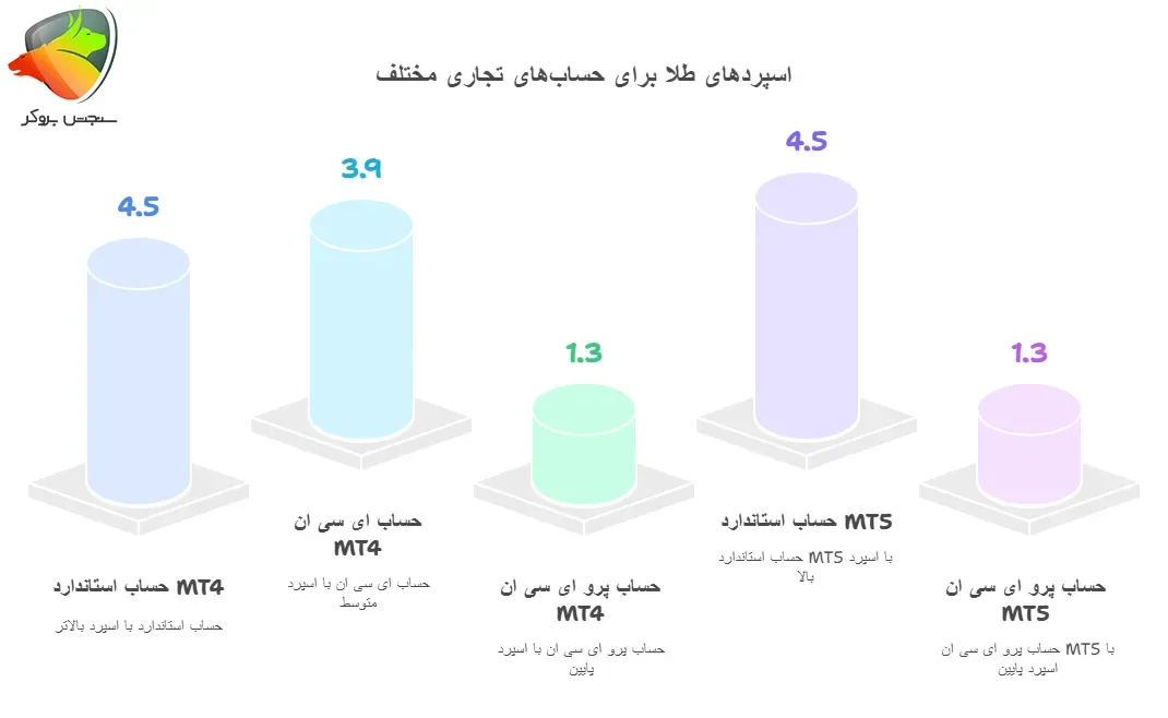 انواع اسپرد طلا در آلپاری