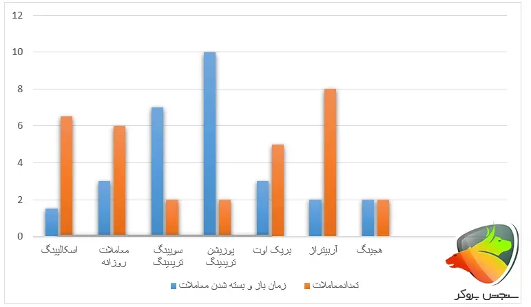 نمودار تعداد معاملات بر حسب زمان