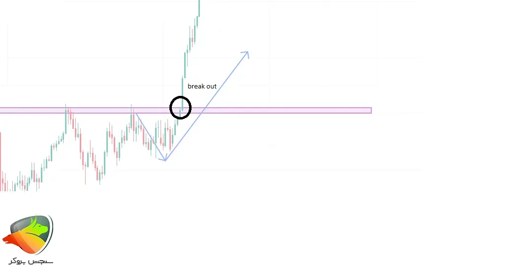 بریک‌اوت (Breakout)