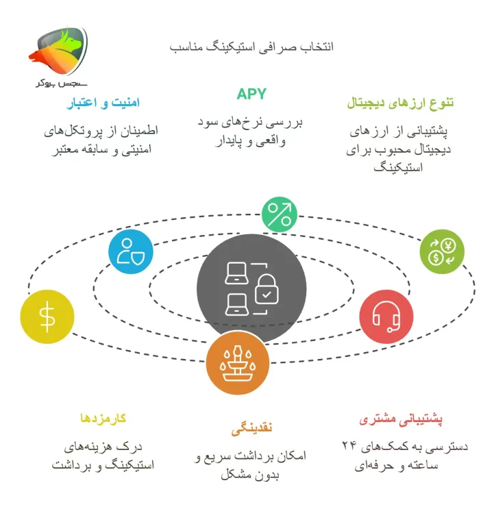 معیار انتخاب صرافی برای استیکینگ در صرافی ایرانی