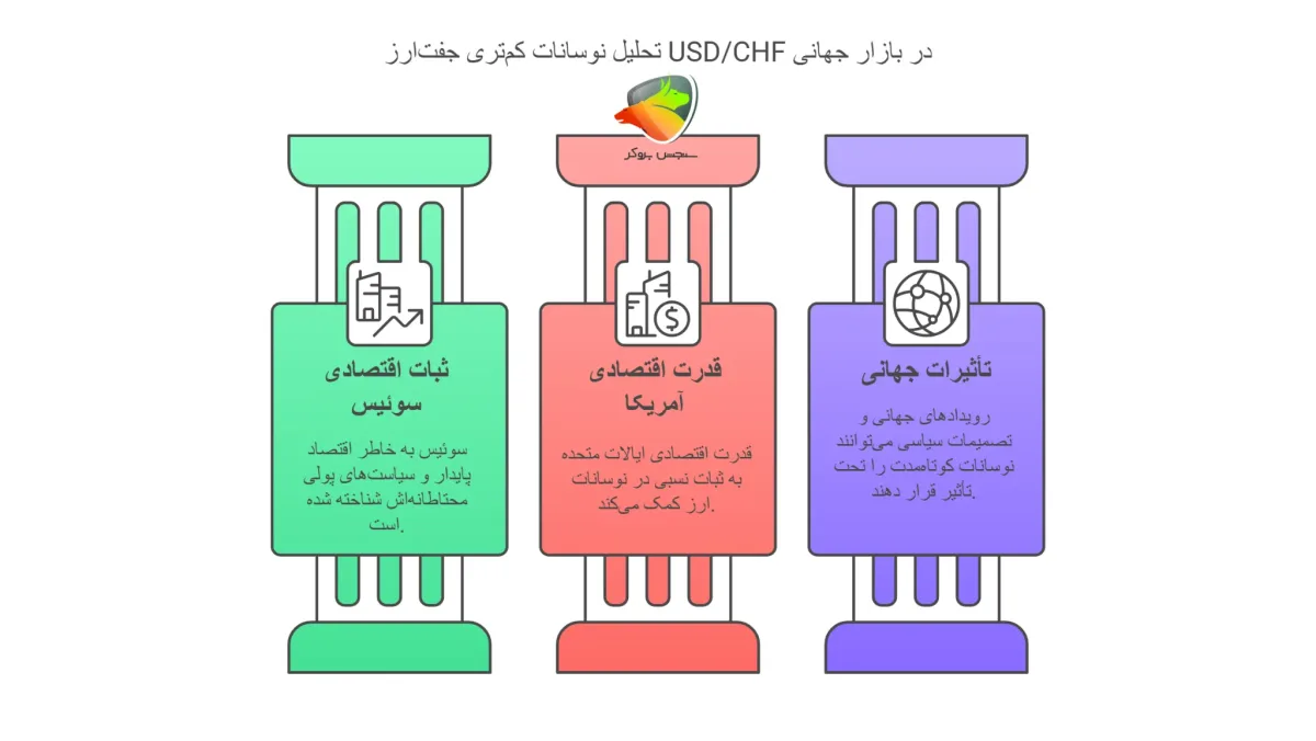 جفت‌ارز USD/CHF به عنوان یکی از کم نوسان ترین جفت ارزها