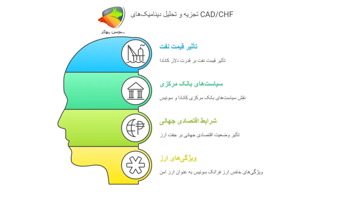 جفت‌ ارز CAD / CHF کم نوسان ترین ارز فارکس
