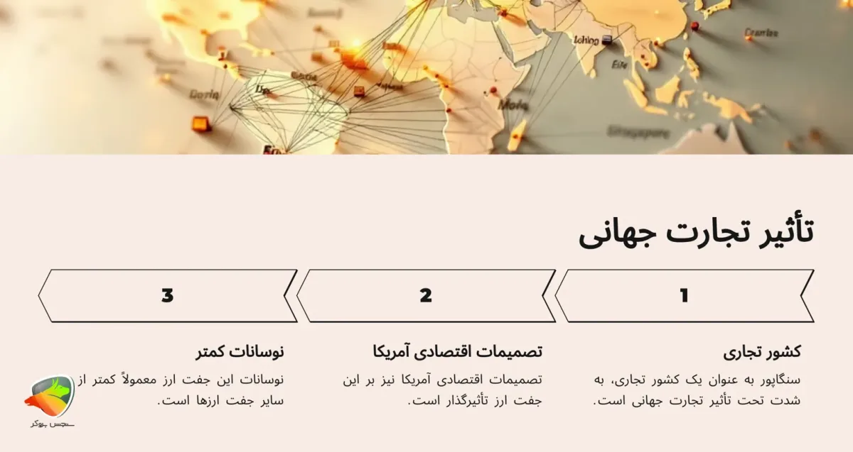 جفت‌ ارز USD / SGD کم نوسان ترین ارز فارکس