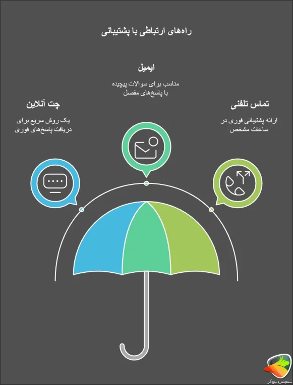 راه های پشتیبانی تاپ چنج در ایران
