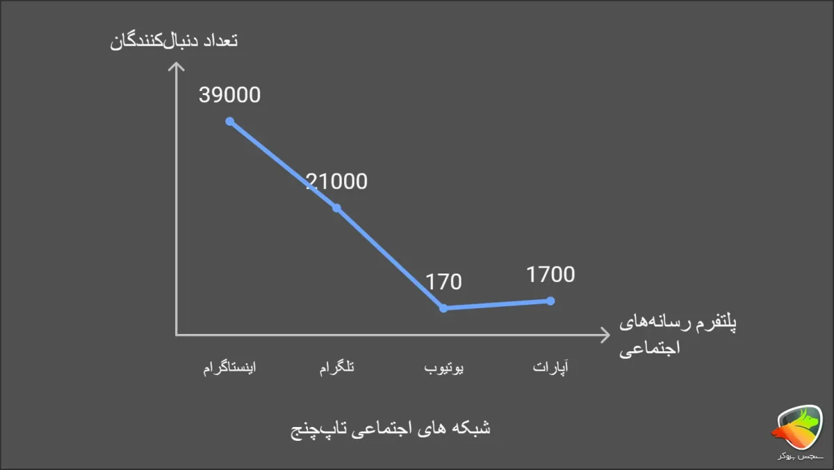 پشتیبانی تاپ چنج تلگرام