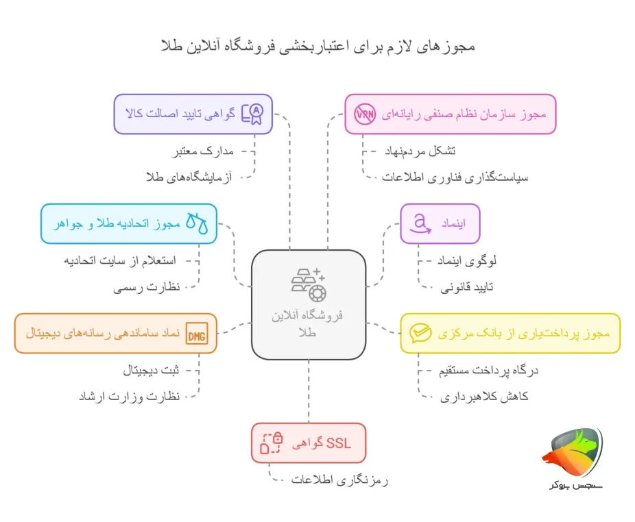 مجوزهای لازم برای سایت خرید و فروش طلای آب شده