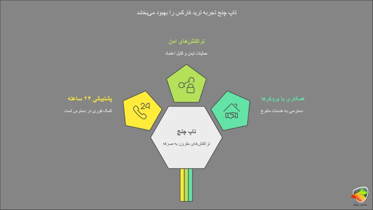 مزایای کار کردن بروکرها با تاپ چینج