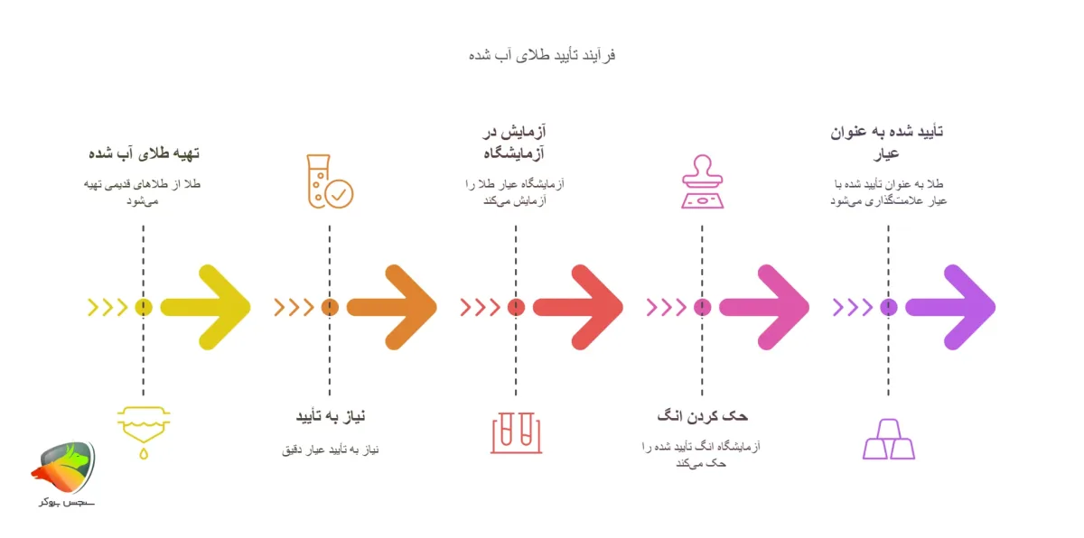 انگ طلا چیست + دلیل انگ گذاری روی طلا