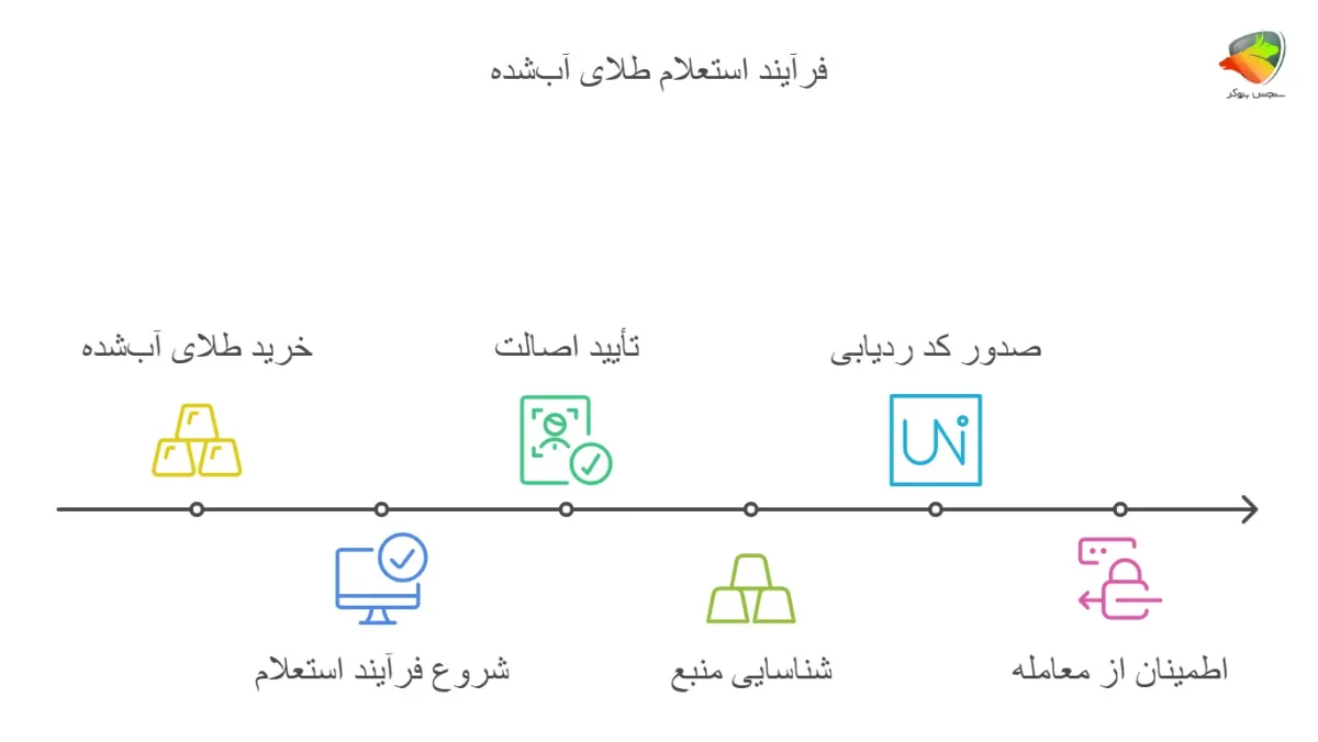 پروسه استعلام انگ طلای آب شده